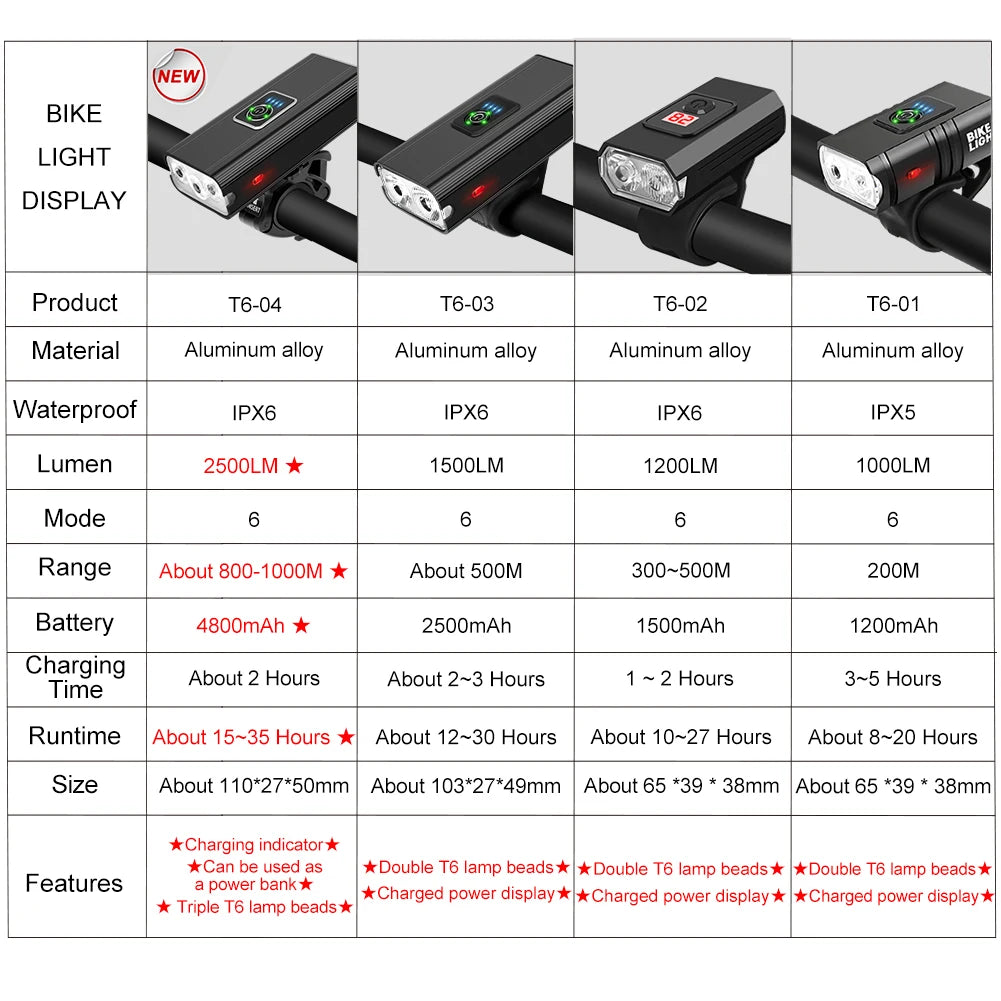 3T6 LED Bicycle Light Front 4800mAh USB Rechargeable MTB Bike Lamp 2500 Lumen Bike Headlight Cycling